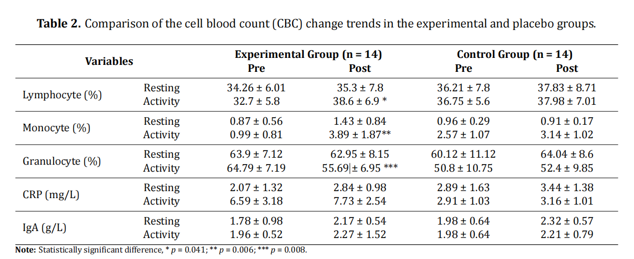 Immune Response to Probiotics and Physical Activity: A Clinical Study