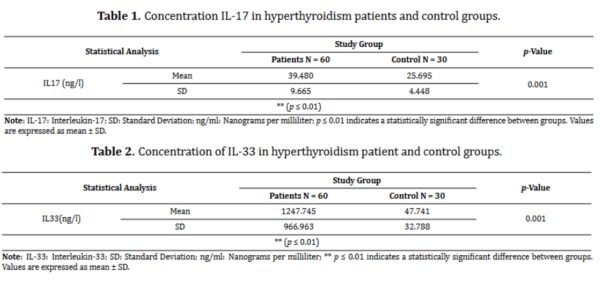 Evaluation of Pro- and Anti-inflammatory Cytokines IL-17 and IL-33 in Autoimmune Hyperthyroidism