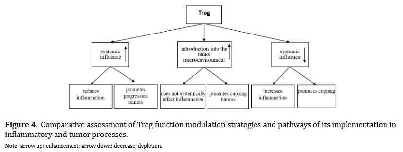 T-Regulatory Link of the Immune System and Its Role in the Pathogenesis of Inflammation and Carcinogenesis of the Lungs
