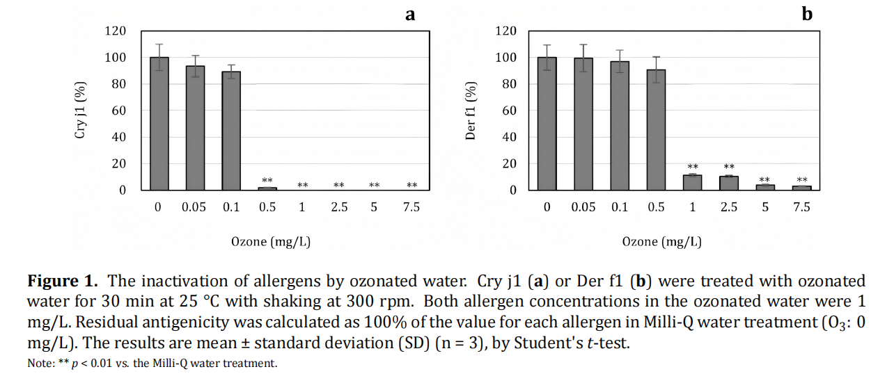 Inactivation of Indoor Environmental Allergy‑Related Substances by Ozonated Water In Vitro