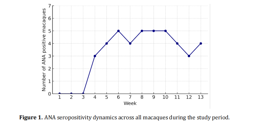ANA Serum in a Non-Human Primate (Macaca fascicularis) Model of Systemic Lupus Erythematosus Induced by Pristane