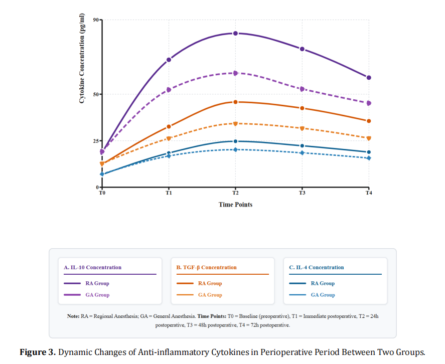 Clinical Research on the Regulation of Perioperative Inflammatory Response by Regional Anesthesia via the Neuro-immune Axis