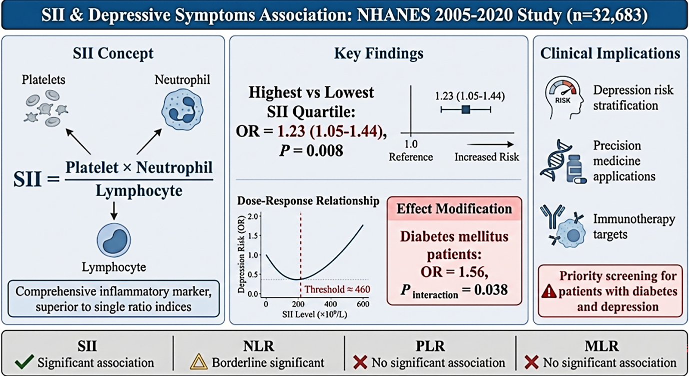Systemic Immune-Inflammation Index and Depressive Symptoms in US Adults: Implications for Immunomodulatory Interventions&mdash;A Cross-Sectional Study from NHANES 2005&ndash;2020