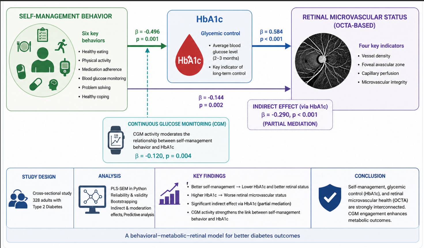 Self-Management Behavior and Retinal Microvascular Status: The Indirect Role of HbA1c in Type 2 Diabetes