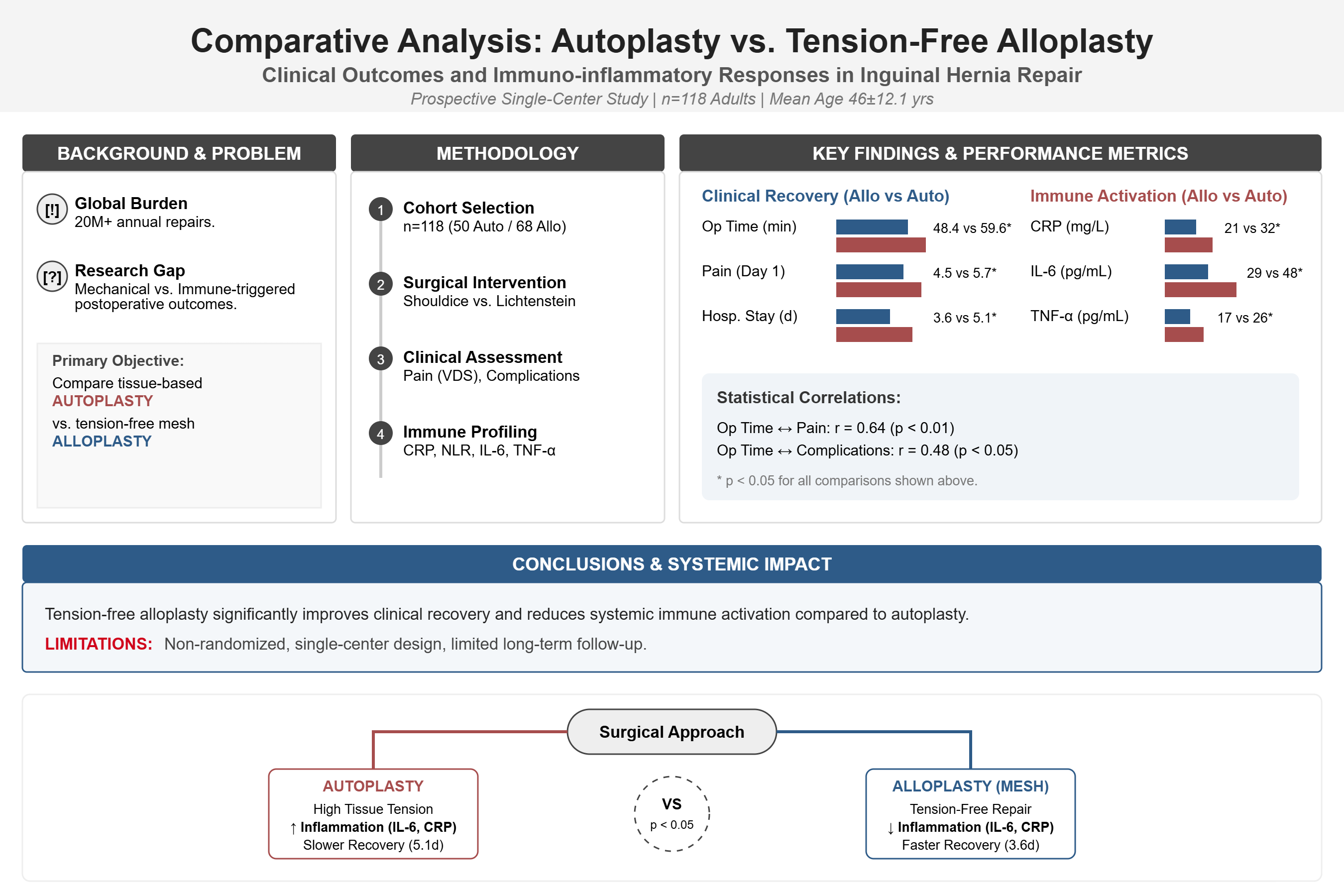 Immunological and Clinical Implications of Surgical Techniques in Primary Inguinal Hernia Repair: Autoplasty and Alloplasty Compared