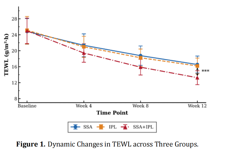 Supramolecular Salicylic Acid and Photon Rejuvenation Repair Skin Immune Barrier Function in Acne Patients