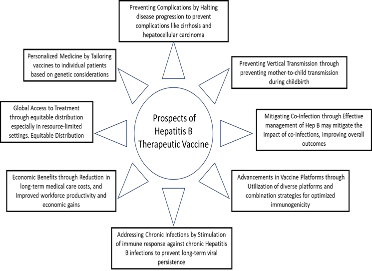A critical review of the prospects and challenges of Hepatitis B therapeutic vaccines