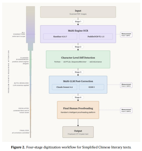 A Divergence-Driven Framework for Chinese Literary Text Digitization: Multi-Engine OCR Accuracy Evaluation and Multi-LLM Post-Correction