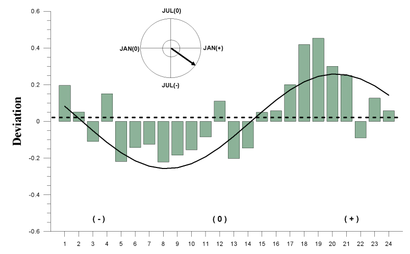 The Influence of Recurrent Modes of Climate Variability on Intensity and Temporal Phase of Local Hydroclimatic Variation in South Carolina