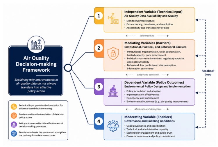 The Air Quality Data&ndash;Policy Gap: Institutional, Political, and Behavioral Barriers to Effective Decision-Making
