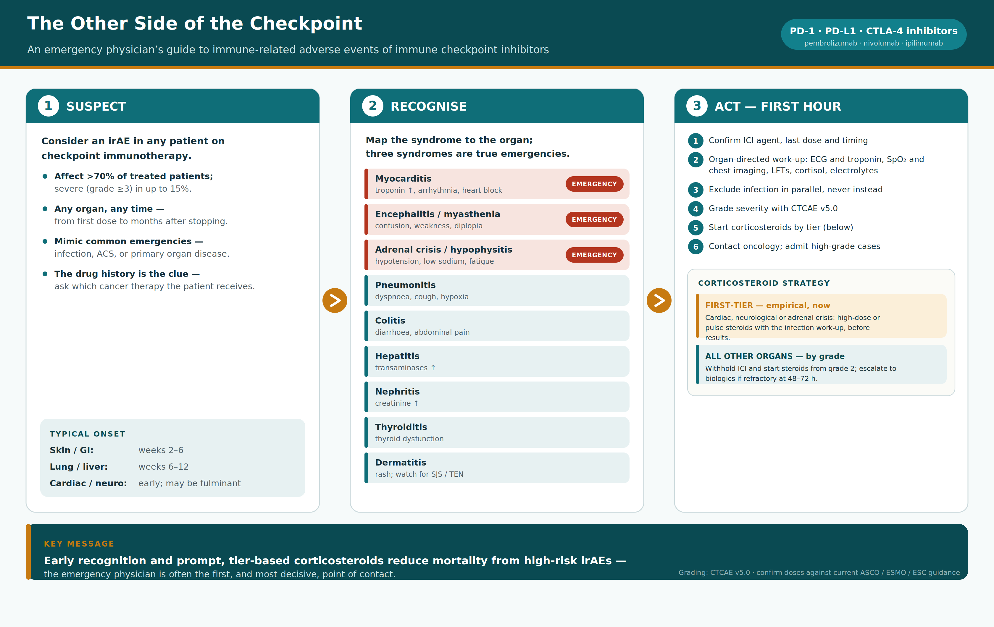 The Other Side of the Checkpoint: An Emergency Physician's Guide to Immune-Related Adverse Events of Immune Checkpoint Inhibitors
