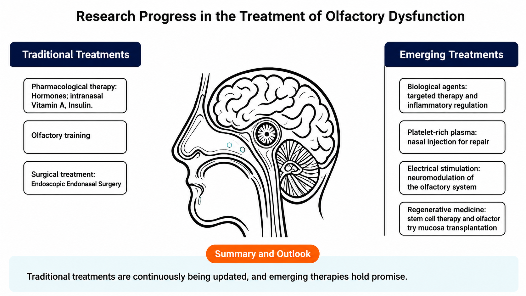 Research Progress in the Treatment of Olfactory Dysfunction