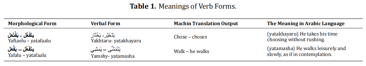 The Shortcomings of Natural Language Processing (NLP) Models and Their Applications in Achieving Accuracy in Translating from Arabic to English
