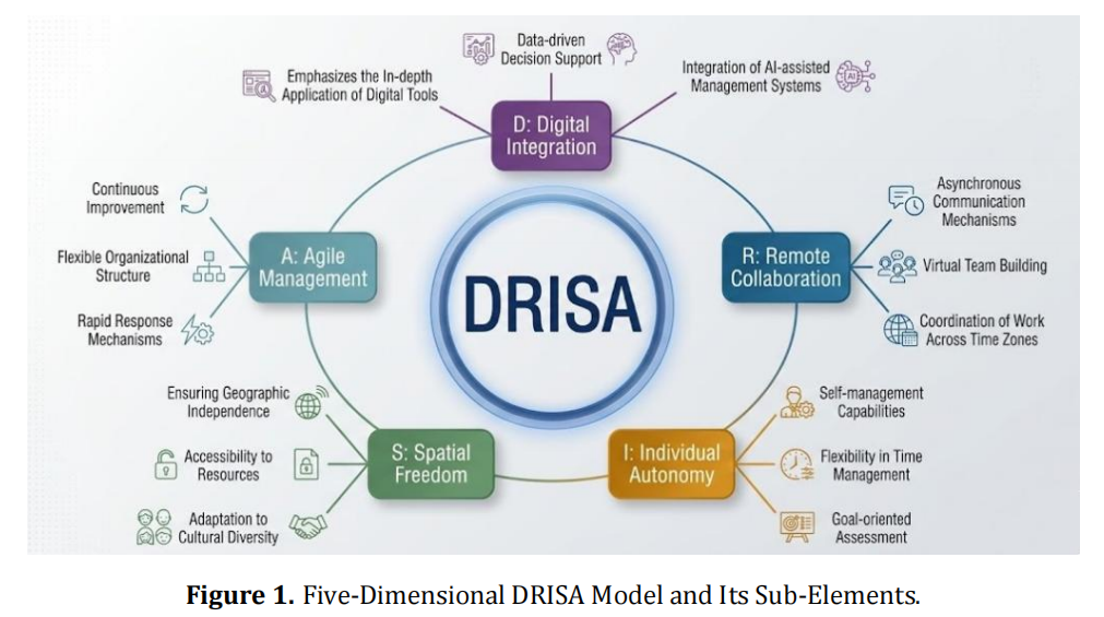 Measuring Digital-Nomad-Oriented Management Practices: Scale Development and Cross-Cultural Validation of DRISA
