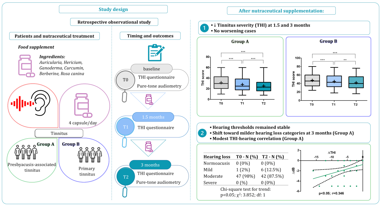 A Multi-Compound Nutraceutical Formulation for Tinnitus Management: A Retrospective Observational Study